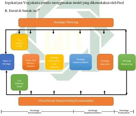 Gambar 1 Model Manajemen Strategis Komprehensif 