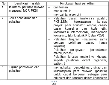 Tabel 5.1 Ringkasan Hasil Penelitian dan Pembahasan Pendidikan 