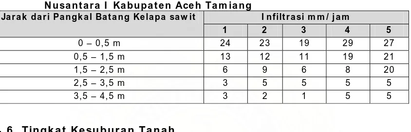 Tabel 7 . Hasil Pengukuran I nfiltrasi Air pada Lahan yang Ditanam i dengan Tanam an Kelapa Saw it di Kebun Pulau Tiga PT Perkebunan 