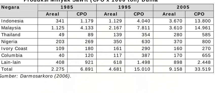 Tabel 9 .  Luas Areal Kelapa Saw it ( Tanam an Menghasilkan x 1 0 0 0  ha)  dan Produksi Minyak Saw it ( CPO x 1 0 0 0  ton)  Dunia 