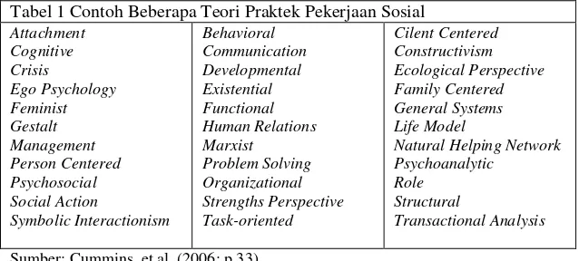 Tabel 1 Contoh Beberapa Teori Praktek Pekerjaan Sosial 
