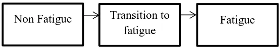 Figure 2.3: Muscle fatigue stages 
