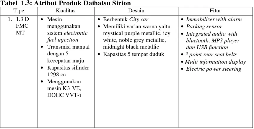 Tabel  1.3: Atribut Produk Daihatsu Sirion 