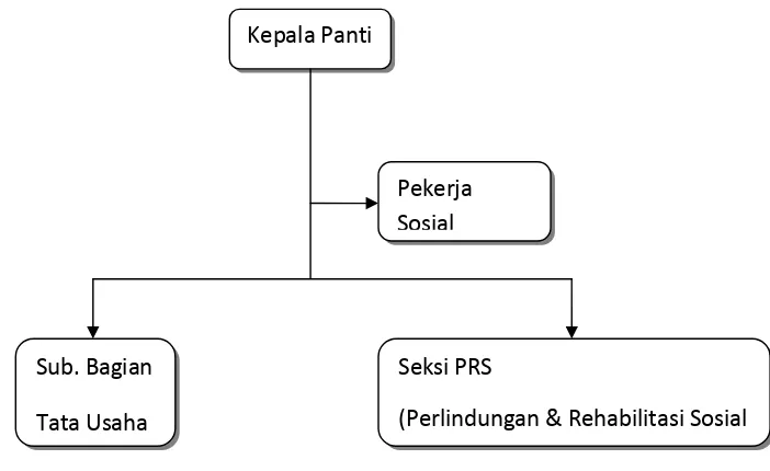 Gambar 2.Bagan Struktur Organisasi di PSBR Yogyakarta 