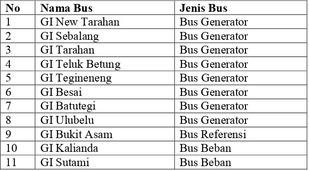 Tabel 3.1. Jenis Bus di Sistem Tenaga Listrik Lampung pada Simulasi 