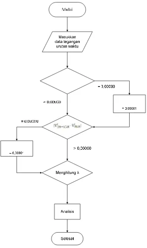 Gambar 3.2. Diagram Alir Program Stabilitas Tegangan 