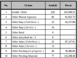 Tabel  1.  Data  Realisasi  Order Agustus2008 