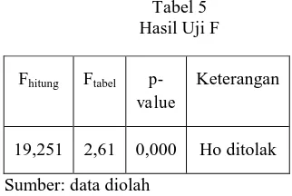 Tabel 4 Hasil Uji t  