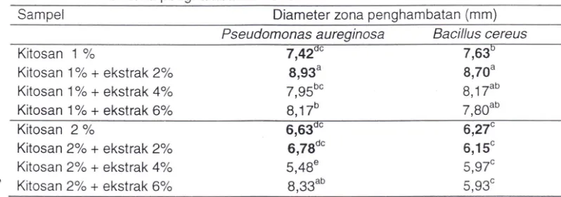 Tabel 2. Diameter zona penghambatan bakteri 
