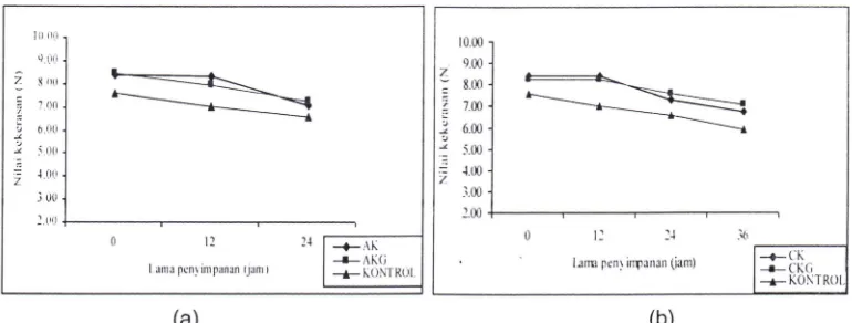 Gambar 4. Nilai pH bakso selama penyimpanan (a) 24 jam dan (b) 36 jam 