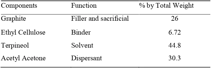 Table 1: Carbon sacrificial layer paste composition. 