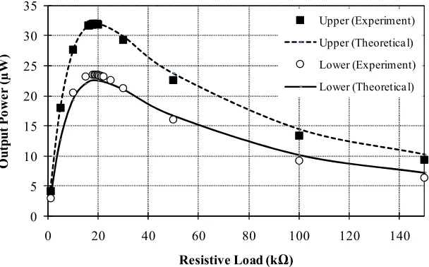 Fig. 8. Electrical output power measurement at upper PZT layer compared to lower PZT layer for a multilayer sample excited at its resonant frequency of 403 Hz 