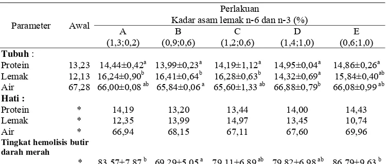 Tabel 6. Komposisi proksimat tubuh dan hati (% bobot basah) dan tingkat hemolisis butir darah merah ikan batak   