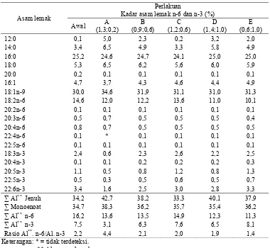 Tabel 7. Komposisi asam lemak ikan pada awal dan akhir penelitian (% area)  