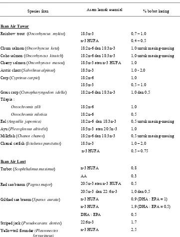 Tabel 1 Kebutuhan asam lemak esensial pada benih dan ikan dewasa (Sargent et al., 2002) 
