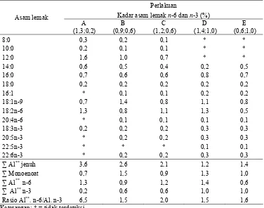 Tabel 4. Komposisi asam lemak pakan (% bobot kering) 