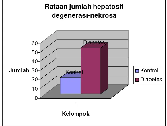 Grafik 9 Perbandingan rataan jumlah hepatosit degenerasi hingga nekrosa 