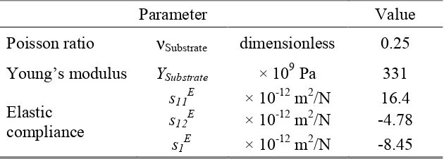 Table 1: The properties of 96 % alumina substrate [9]. 