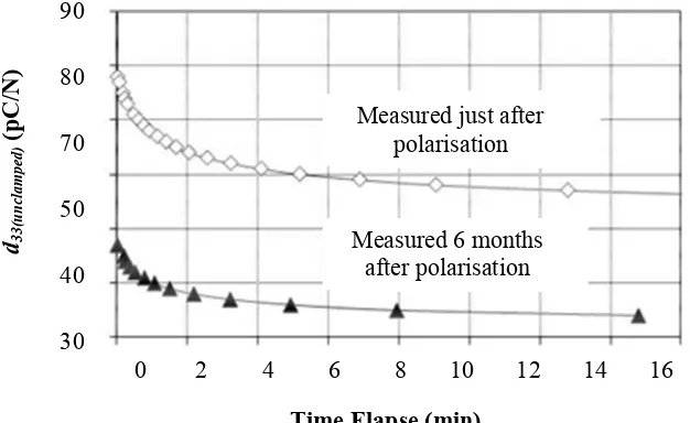 Fig. 4:  d33 as a function of time elapsed over 15 minutes for measurements taken just after polarisation and six months after polarisation for a substrate-based specimen