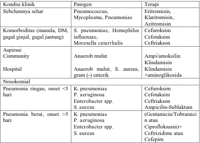 Tabel 5. Terapi Empiris Antibiotik pada Pasien Pneumonia Anak (Glover,dkk, 2005) 
