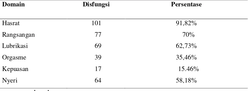 Tabel 3. Distribusi responden akseptor hormonal berdasarkan domain disfungsi      