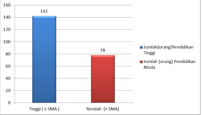 Tabel 5. Distribusi  responden berdasarkan umur 