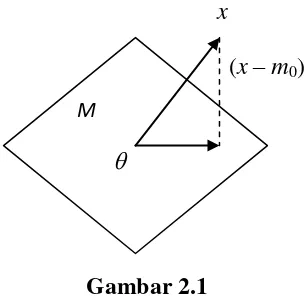 Gambar 2.1 Teorema di atas belum menjamin keberadaan vektor minimal, tetapi jika ada 