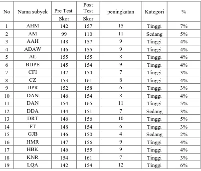 Tabel 11. Rangkuman Skor pre test dan post test  