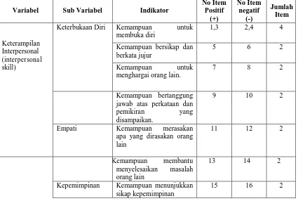 Tabel 2. Kisi-kisi Skala Keterampilan Interpersonal. 