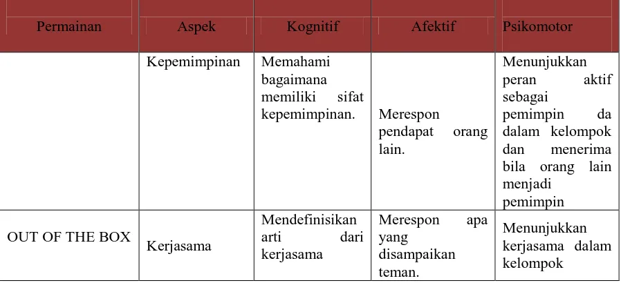 Tabel 3. Pedoman Observasi Keterampilan Interpersonal  
