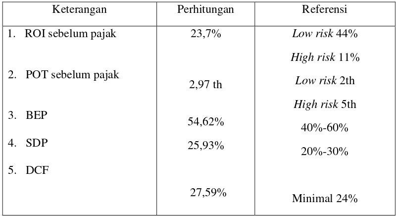 Tabel 3. Perbandingan Anlasisis Ekonomi Perhitungan dan Referensi (Aries & 