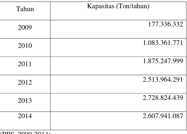 Tabel 1.1 Kebutuhan Impor Biodiesel di Indonesia: 