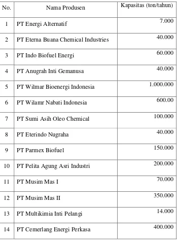 Tabel 1.2 Daftar Pabrik Produsen Biodiesel di Indonesia: 