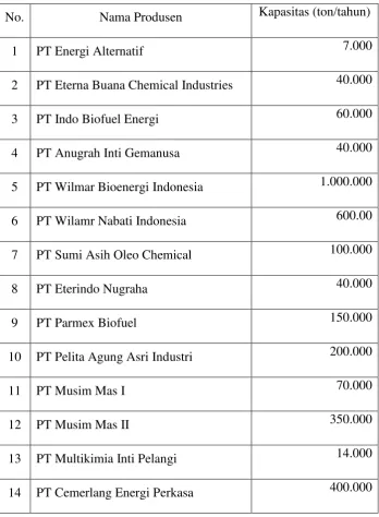 Tabel 1.2 Daftar Pabrik Produsen Biodiesel di Indonesia: 