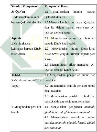 Tabel 4.1: Standar Kompetensi Dasar Pendidikan Agama Islam 