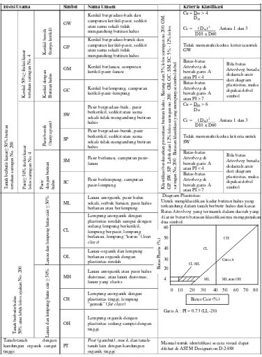 Tabel 1.  Sistem Klasifikasi Unified Soil Classification System 