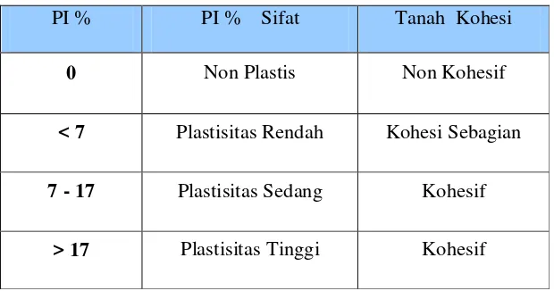 Tabel 2. Nilai indeks plastisitas dan sifat tanah (Hardiyatmo, 2002) 