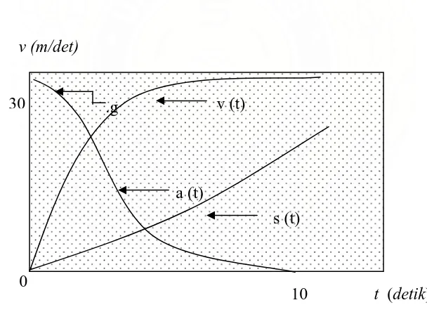 Gambar berikut adalah variasi kecepatan dan percepatan sebuah kelereng yang bergerak jatuh sebagai fungsi waktu, dengan beberapa parameter konstan seperti:  r =  7.5 mm,  m =  3.9 gr, h =  0.02 det, dan C =  0.46