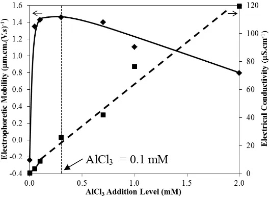 Figure 4: Electrophoretic mobilities of Ti particles and electrical conductivities of suspension as a function of AlCl3 addition level  