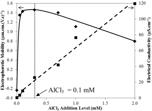 Figure 4: Electrophoretic mobilities of Ti particles and electrical conductivities of suspension as a function of AlCl3 addition level  