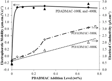 Figure 5: Electrophoretic mobilities (EM) of Ti particles (Symbol:   and ) and electrical conductivities of suspension (Symbol:   and ) as a function of addition levels of PDADMAC-100K (average molecular weight = 100,000200,000 amu) and PDADMAC-400K (