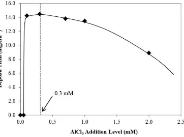 Figure 2: Dependence of the deposit yield on the AlCl3 addition level [solids loading = 5 mg.mL-1, deposition time = 5 min, applied voltage = 200 V, electrode separation = 1 cm]  