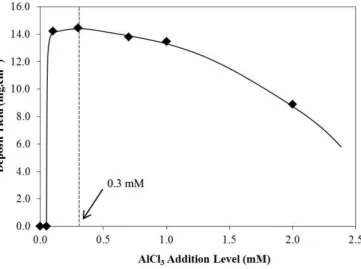 Figure 2: Dependence of the deposit yield on the AlCl3 addition level [solids loading = 5 mg.mL-1, deposition time = 5 min, applied voltage = 200 V, electrode separation = 1 cm]  