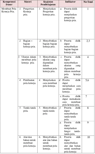 Tabel 10. Kisi-Kisi Instrumen Tes Pilihan Ganda (Multiple Choice) 