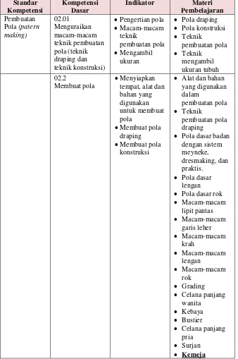 Tabel 1. Kompetensi Pembuatan Pola di SMK Negeri 1 Pandak 