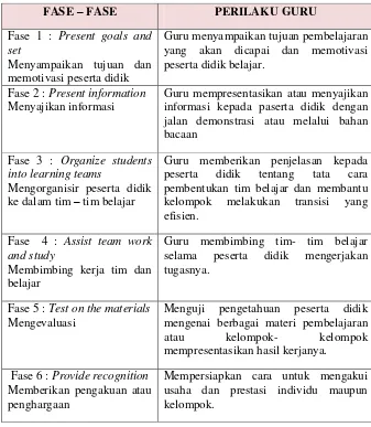 Tabel 2. Fase Model Pembelajaran Cooperative 
