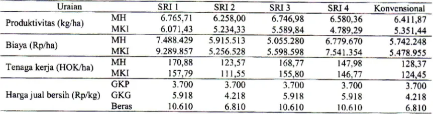 Tabel 4. Perbandingan tingkal pendapatan bersih usahatani padi sawah di Kabupatcn Indramayu, MT.2011/2012 