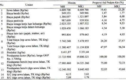 Tabel 2. Analisis usahatani padi sawah metode konvensional di Kabupaten Indramayu, MT