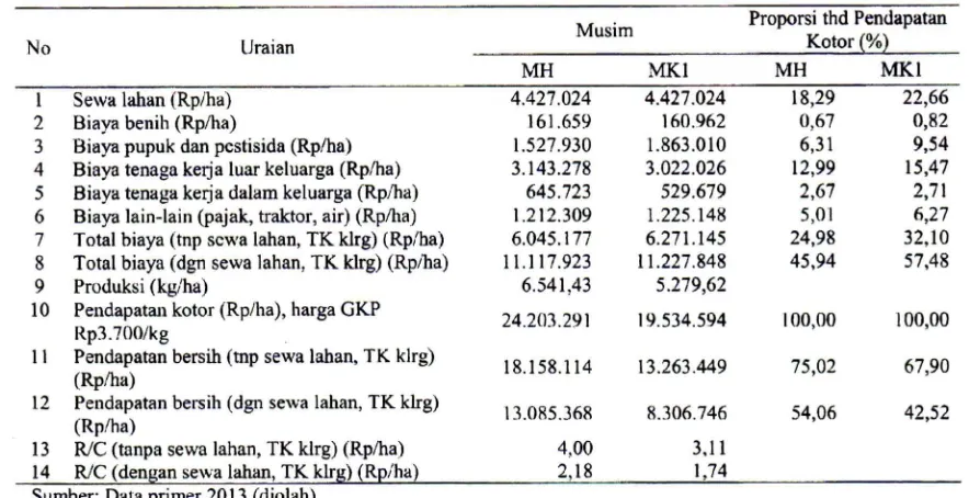 Tabel 3. Analisis usahatani padi sawah metode SRI di Kabupaten Indramayu, MT. 2011/2012 