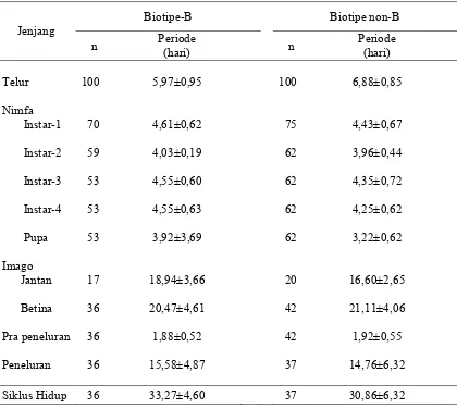 Tabel 3  Lama stadia B. tabaci biotipe-B dan non-B  pada tanaman  cabai   